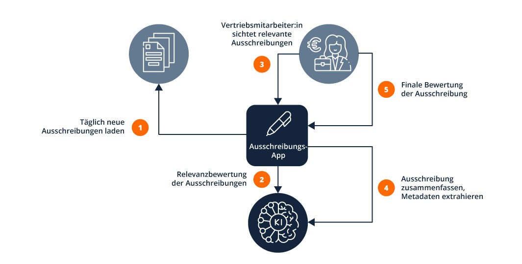 Diagramm zeigt den Prozess einer Ausschreibungs-App mit den Schritten: Ausschreibungen laden, KI-Relevanzbewertung, Sichtung durch Vertriebsmitarbeiter, KI-Zusammenfassung mit Metadaten, finale Bewertung durch Mitarbeiter.
