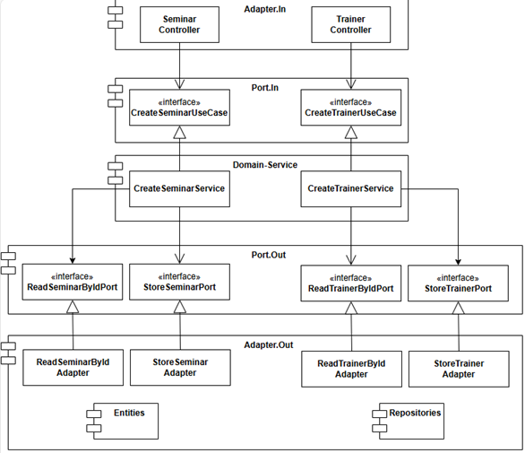 (Step04-AdapterIn.drawio.svg): Pakete der Clean-Architecture