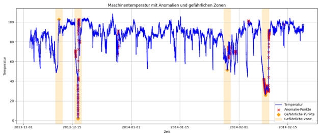 Darstellung des LSTM-Autoencoders, die die Anomalien und Anomalieintervalle zeigt