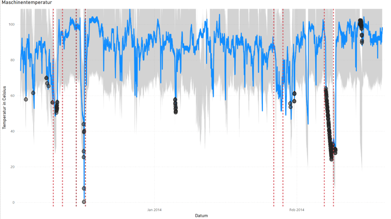 Power BI-Grafik, die die markierten Anomaliebereiche zeigt