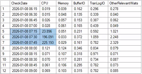 Die relevanten Wartestatistiken
