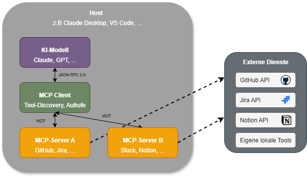 MCP-Architektur