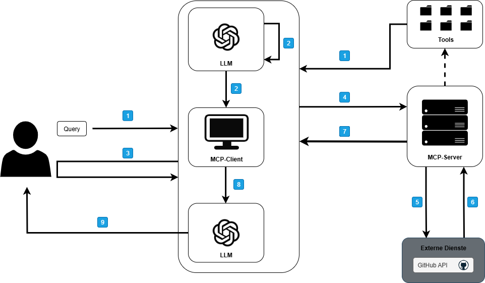 Ablauf einer MCP-Anfrage