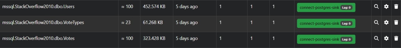 Beispielhafte Kafka Topics