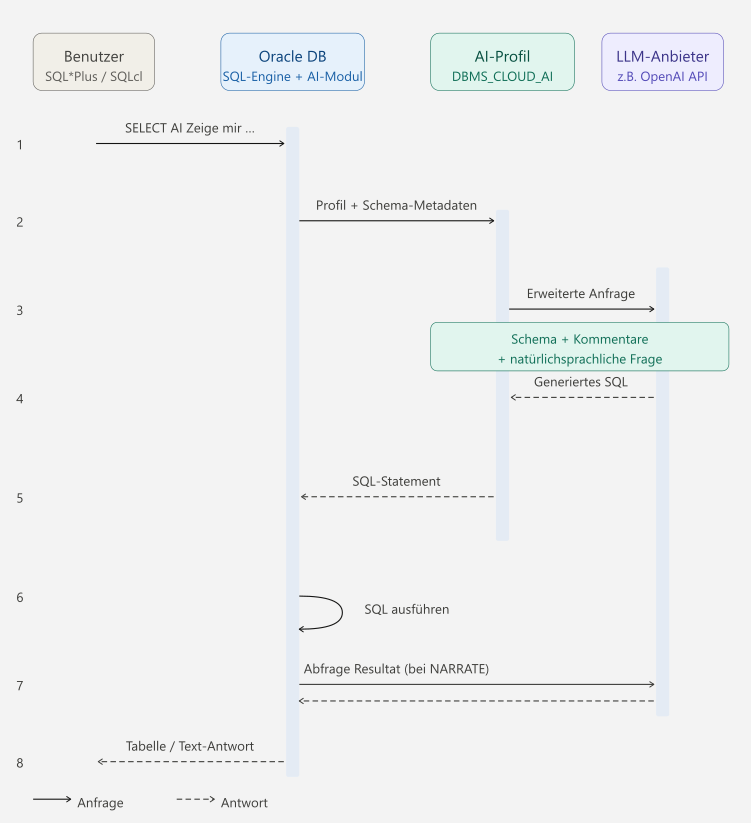 Schematische Darstellung der SELECT-AI-Verarbeitung, aufgeteilt in Benutzer, Oracle DB, AI-Profil und LLM-Anbieter.