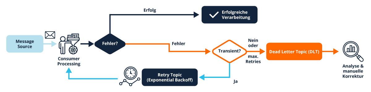 Flussdiagramm von Mesage Source über Consumer Processing, eventuelle Retry Topics und schließlich das Dead Letter Topic zur Analyse und manuellen Korrektur