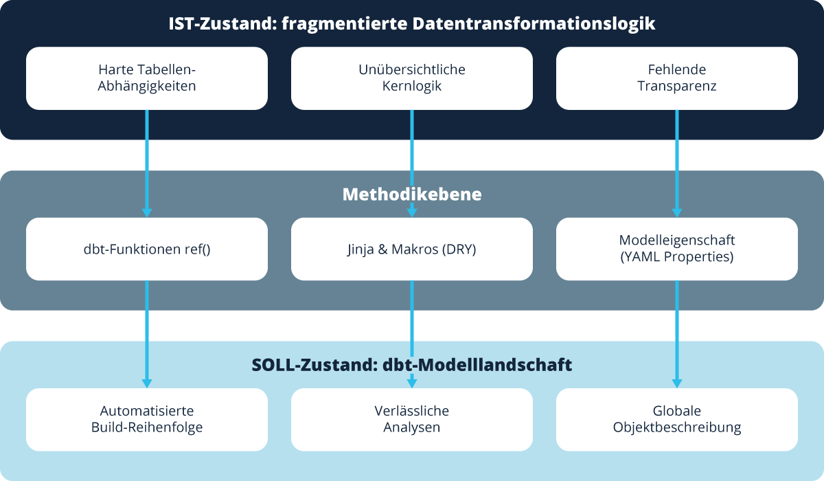 Schaubild zum Ordnungsprinzip mit dbt: Drei Probleme des IST-Zustands werden über die Methodik-Ebene in einen SOLL-Zustand überführt. Harte Tabellenabhängigkeiten werden durch dbt-Funktionen wie ref() zu einer automatisierten Build-Reihenfolge. Unübersichtliche Kernlogik wird mithilfe von Jinja und DRY-Makros in verlässliche Analysen überführt. Fehlende Transparenz wird durch Modelleigenschaften in YAML zu einer globalen Objektbeschreibung.