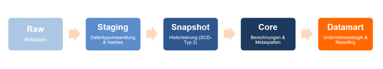 dbt-Datenprozess von Rohdaten über Staging, Snapshot und Core bis zum Datamart für Reporting und Unternehmenslogik