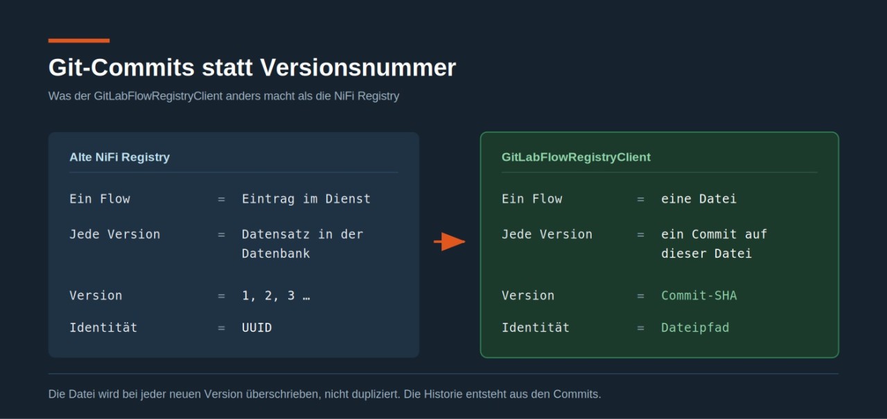 Vergleich der Versionierung in NiFi Registry und GitLab. Links ist die alte NiFi Registry zu sehen, rechts der NiFiFlowRegistryClient.