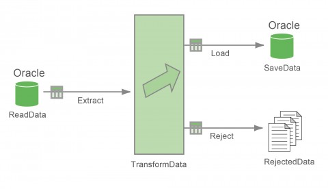Abb. 1: Einfaches DataStage Beispiel (Extract-transform-load data).